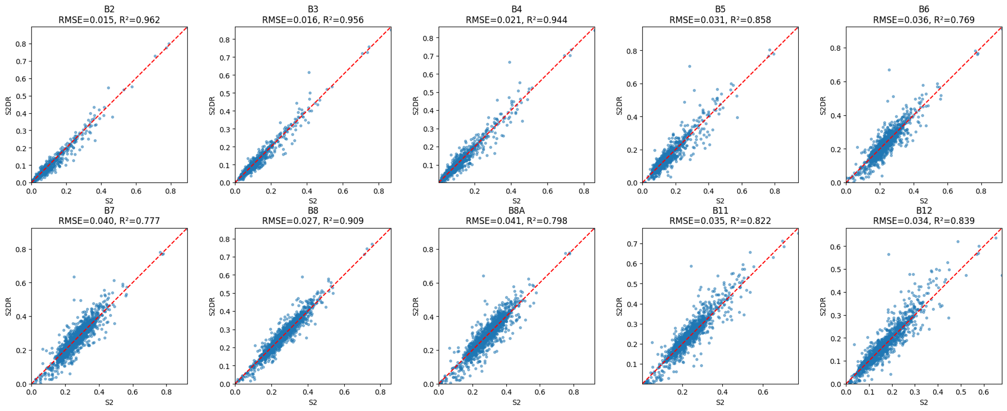 Scatter plot showing RMSE of reflectance values across Sentinel-2 spectral bands comparing original and S2DR3 output, indicating better spectral fidelity in RGB bands and moderate errors in NIR and SWIR wavelengths