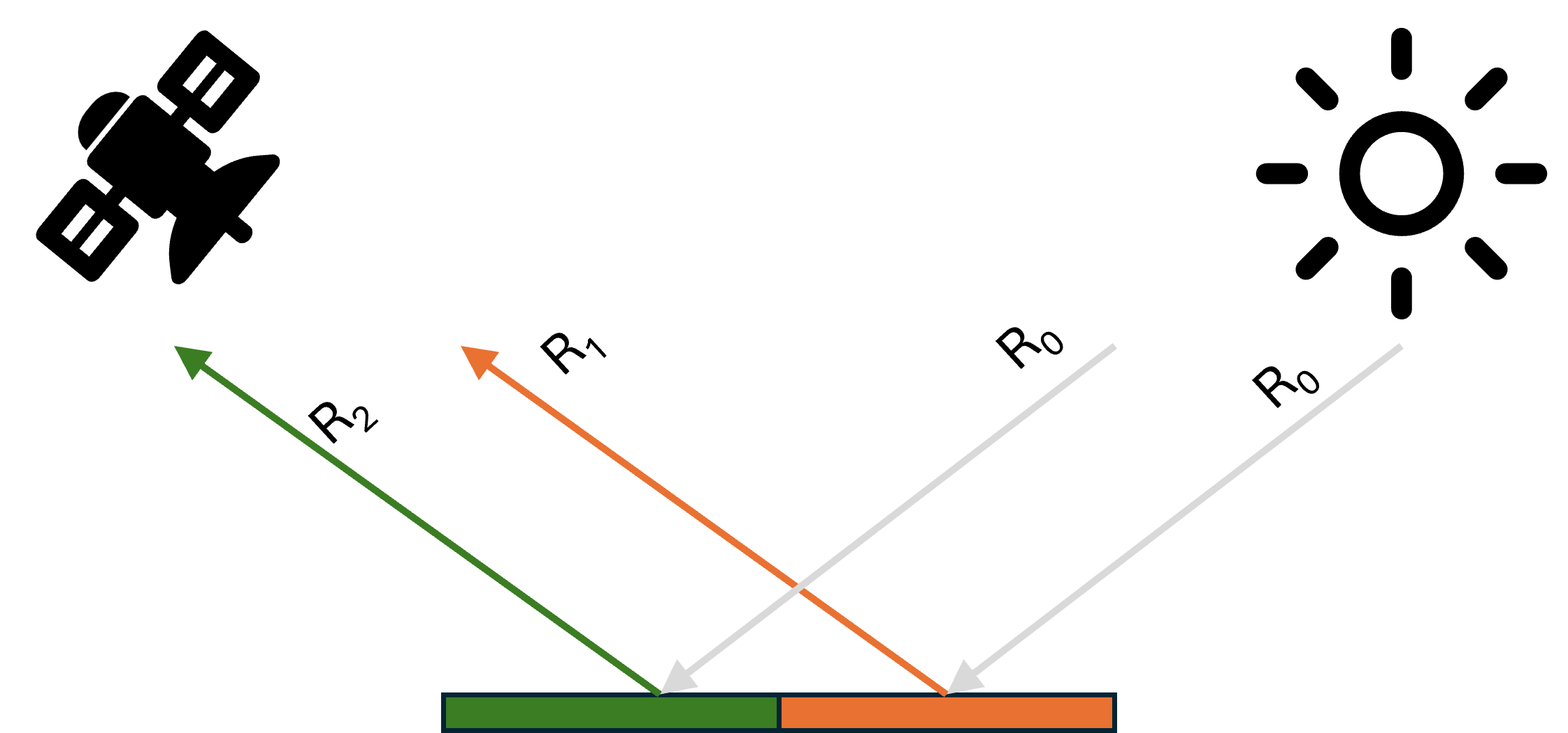 Ilustration of the surface assumption where linear mixing model is true. In a completely flat and smooth surface, each light rays will only hit each object exactly once before it reflected and captured by the sensor. hence what the sensor capture is simply a linear combination of each object spectral signatured weighted by its area proportion.