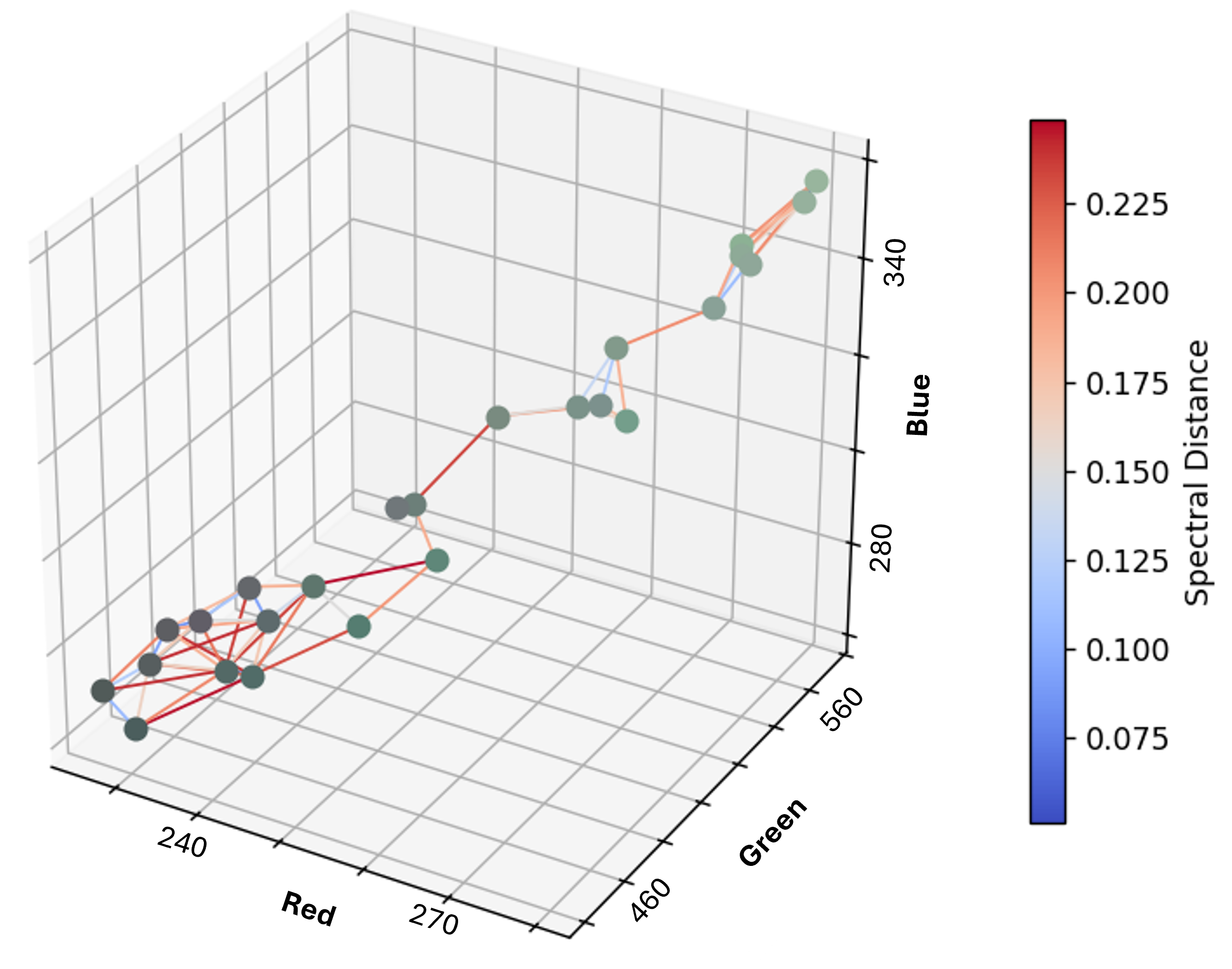 image representation as graph in feature space. each node are located in the feature space according to the feature values. Each edge sinmply weighted by euclidean distance.