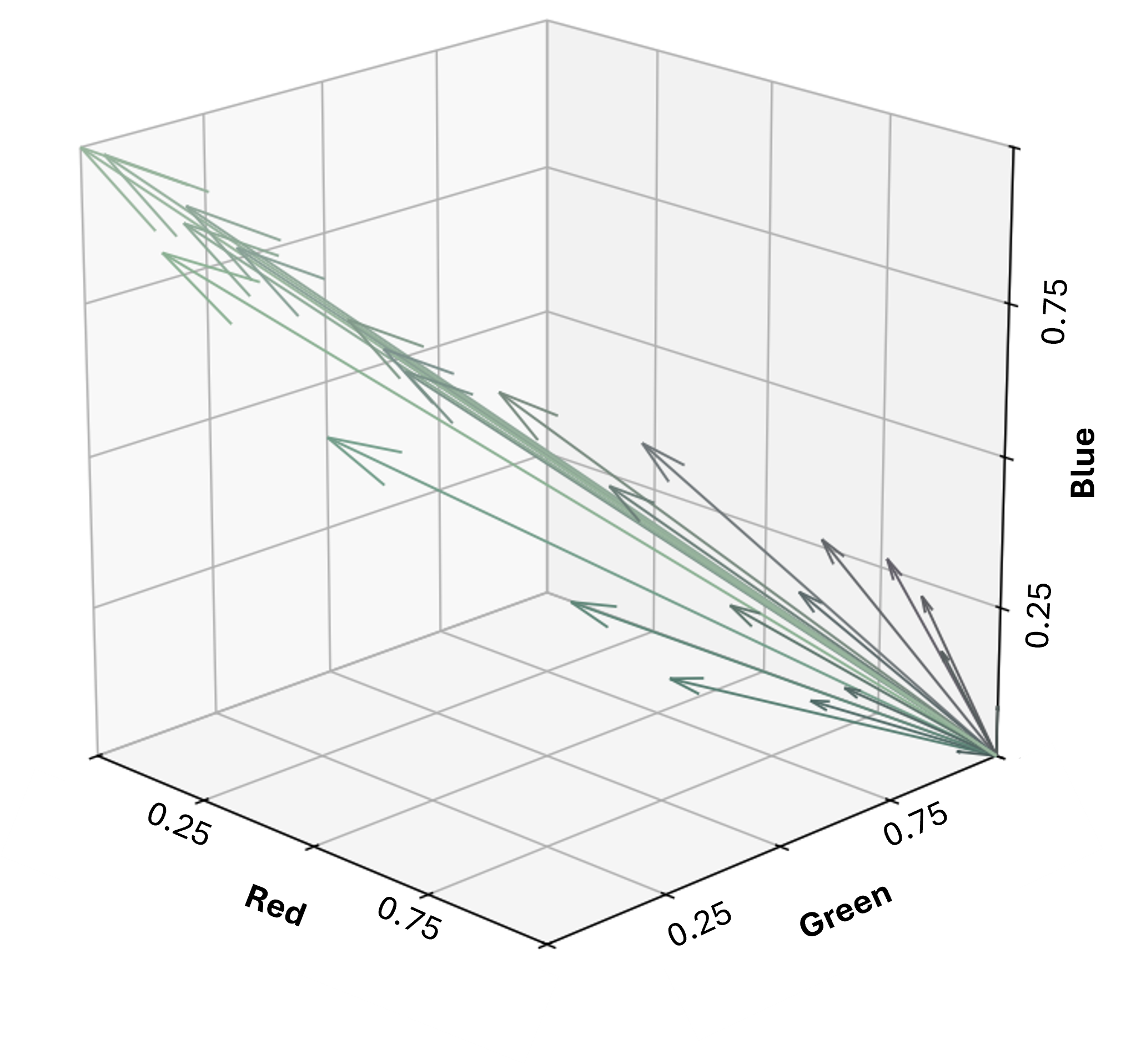 image representations as vectors in feature space. This type of representation are useful for geometric analysis of the data which is the basis of Spectral Angle Mapper (SAM), K-means Classification, and Principle Ocmponent Analysis (PCA)