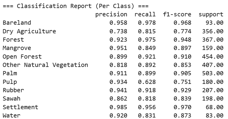 Tabel showing the accuracy metrics (preccision, recall, f1 score, and support for each class. the model have 0 )