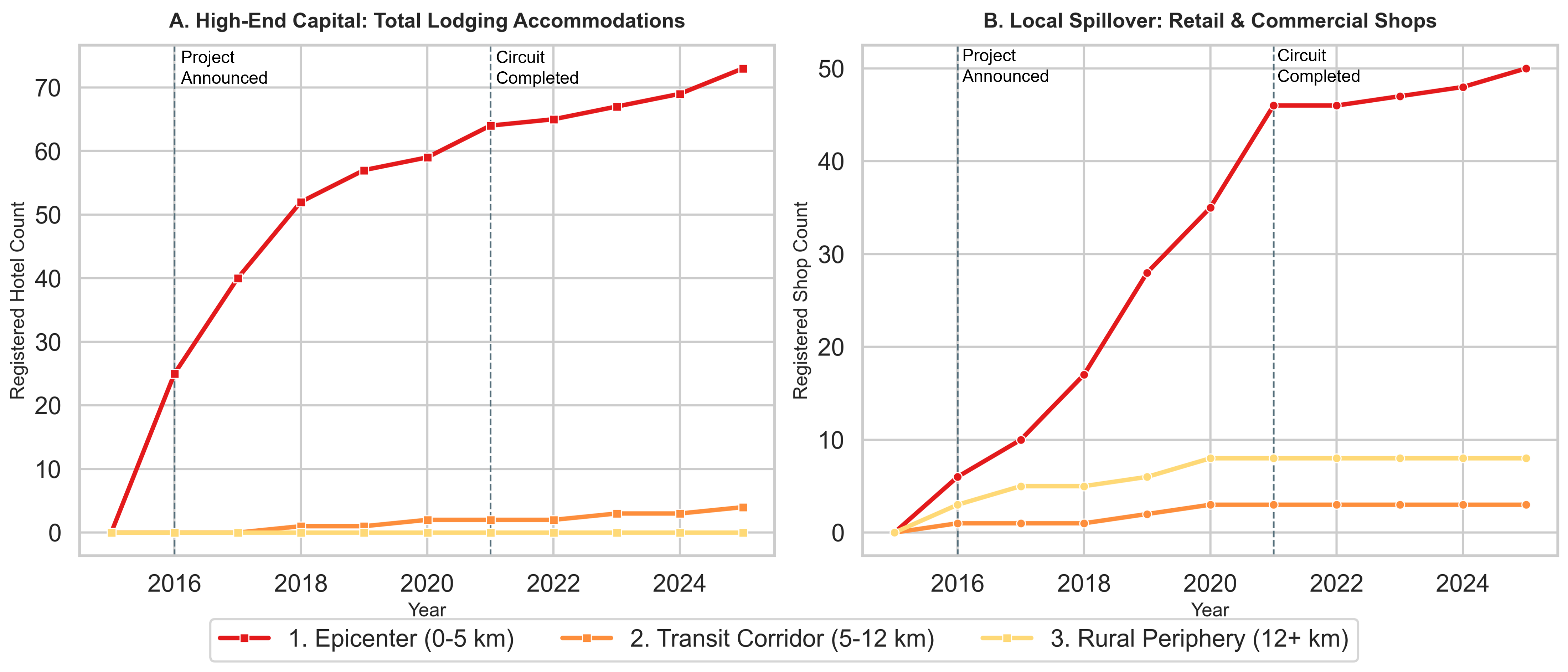 Growth of tourism accommodations and commercial shops across three distance bands from the Mandalika Circuit