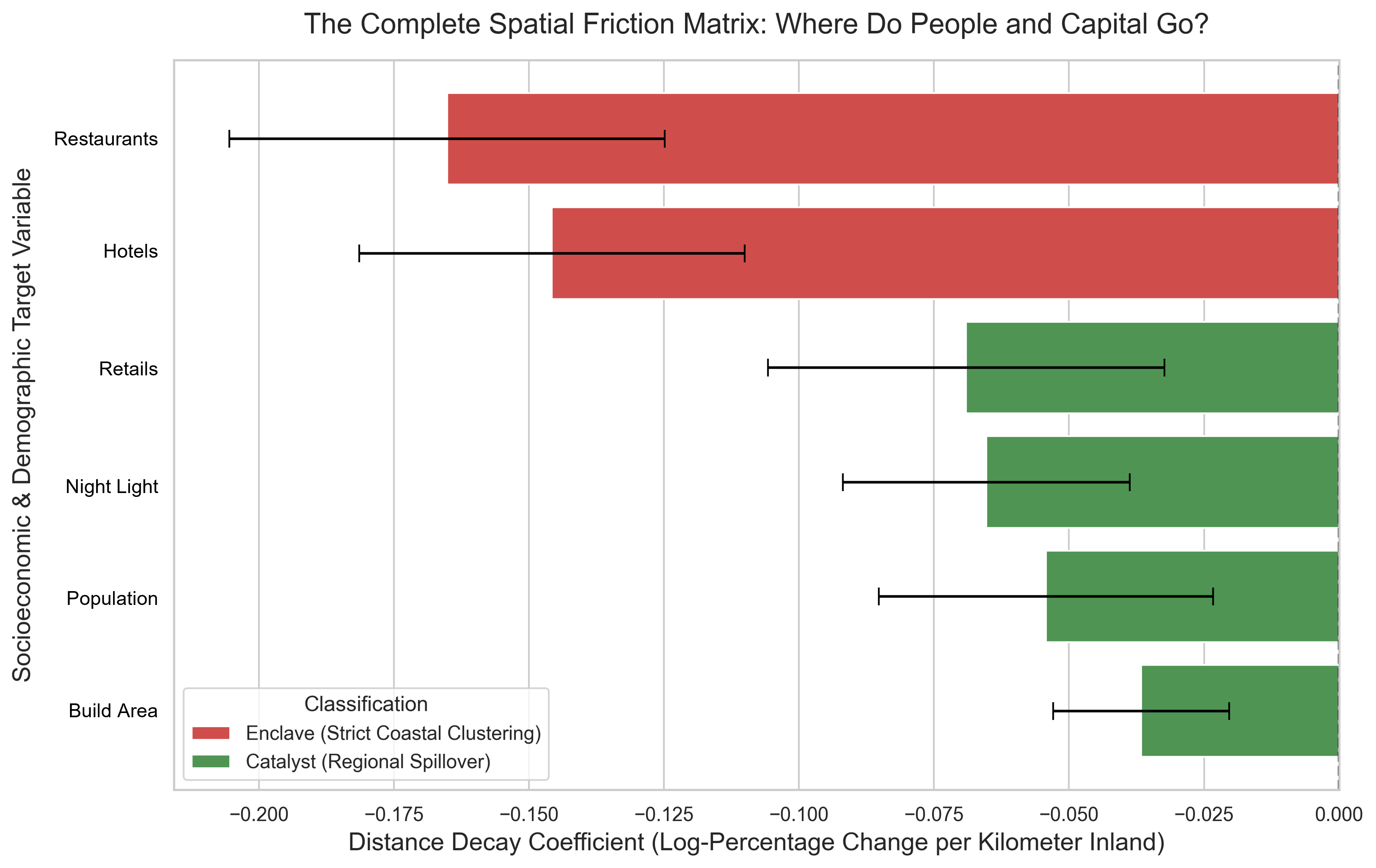 Spatial decay coefficients showing how development indicators change with increasing distance from the Mandalika International Street Circuit