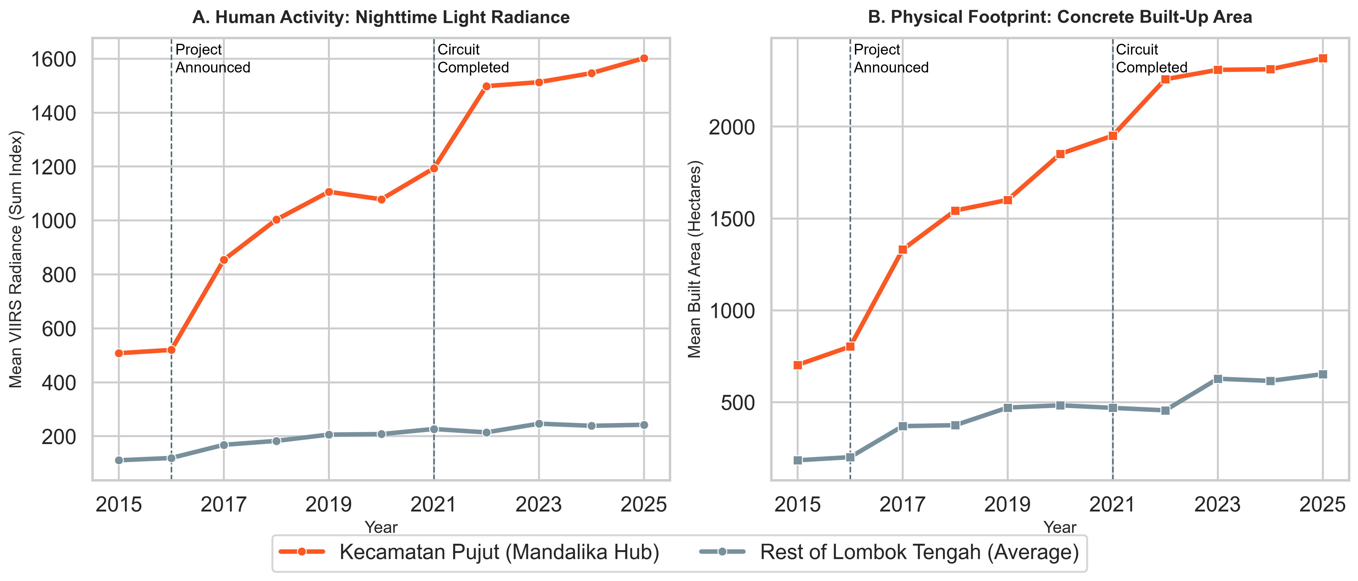 Comparison of Night Light and Buildup data in Pujut and other subdistrict 