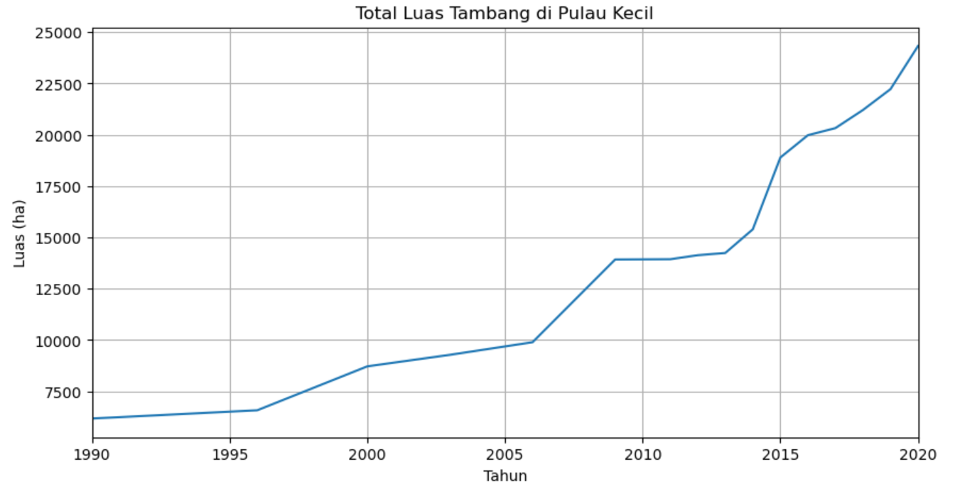Grafik yang menujukkan trend luasan bukaan tambang di pulau-pulau kecil di Indonesia selama 30 tahun. sejak tahun 1990 sampai 2020.