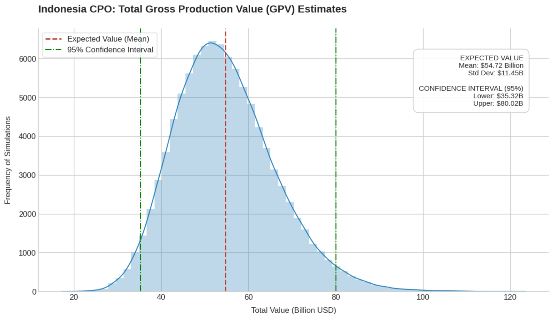 Annual CPO GPV Estimate Indonesia 2025