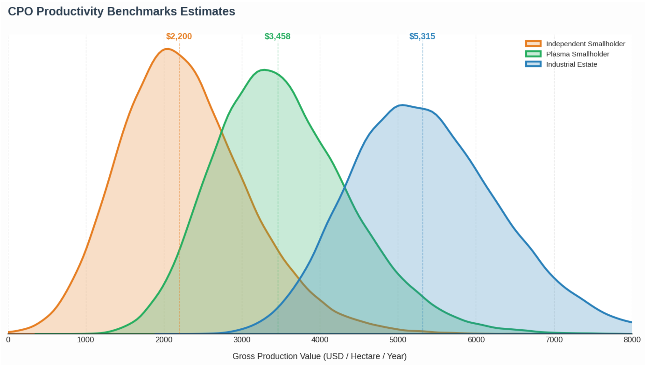 GPV/ha/year/plantation type