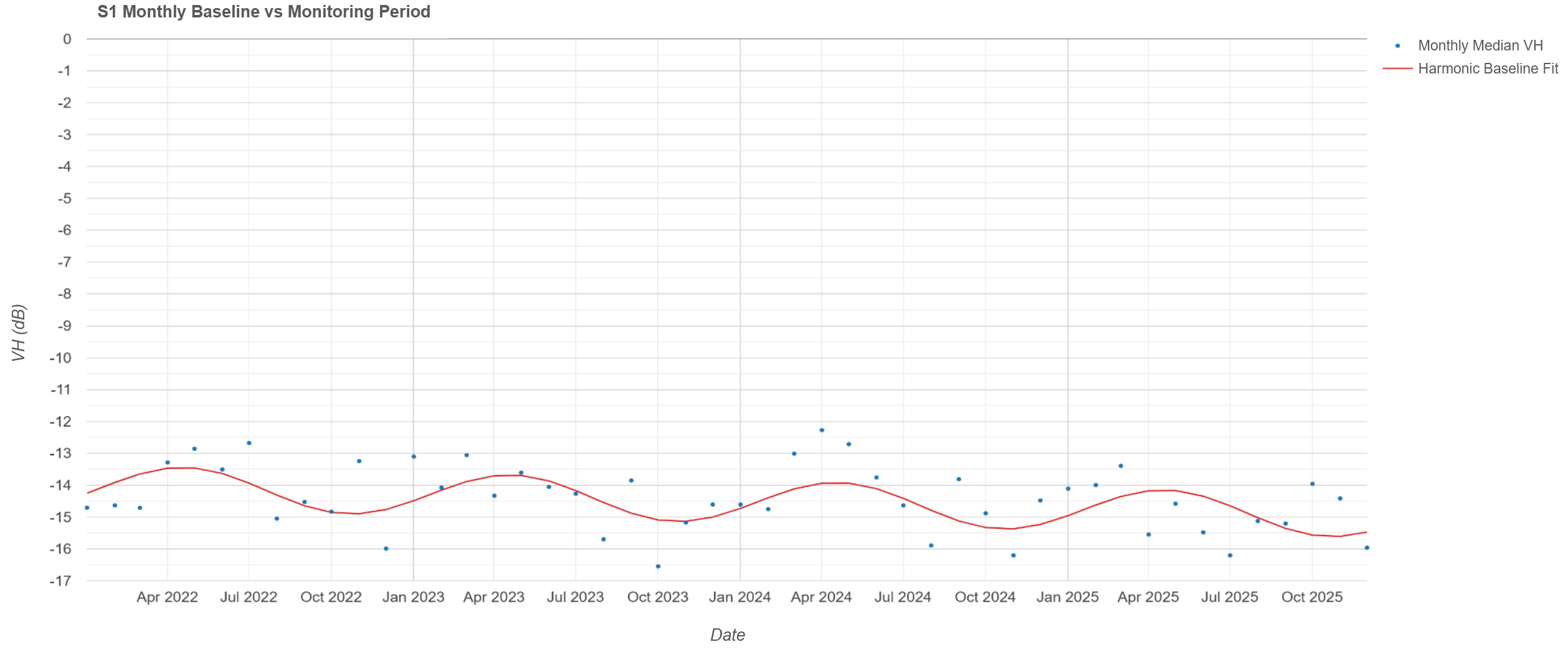 A graph showing 2 years data of Sentinel-1 VH backscattere and a harmonic line that fitt the data
