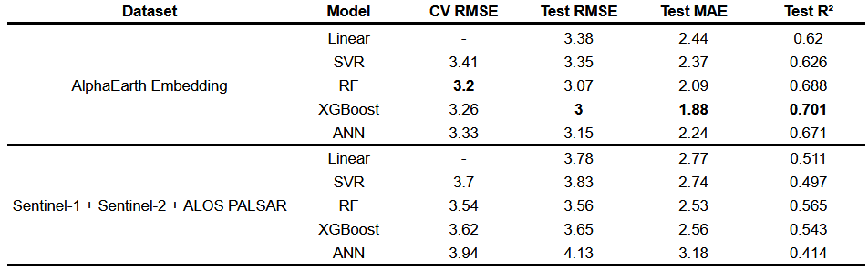 Table showing RMSE comparison between varous different machine learning method.