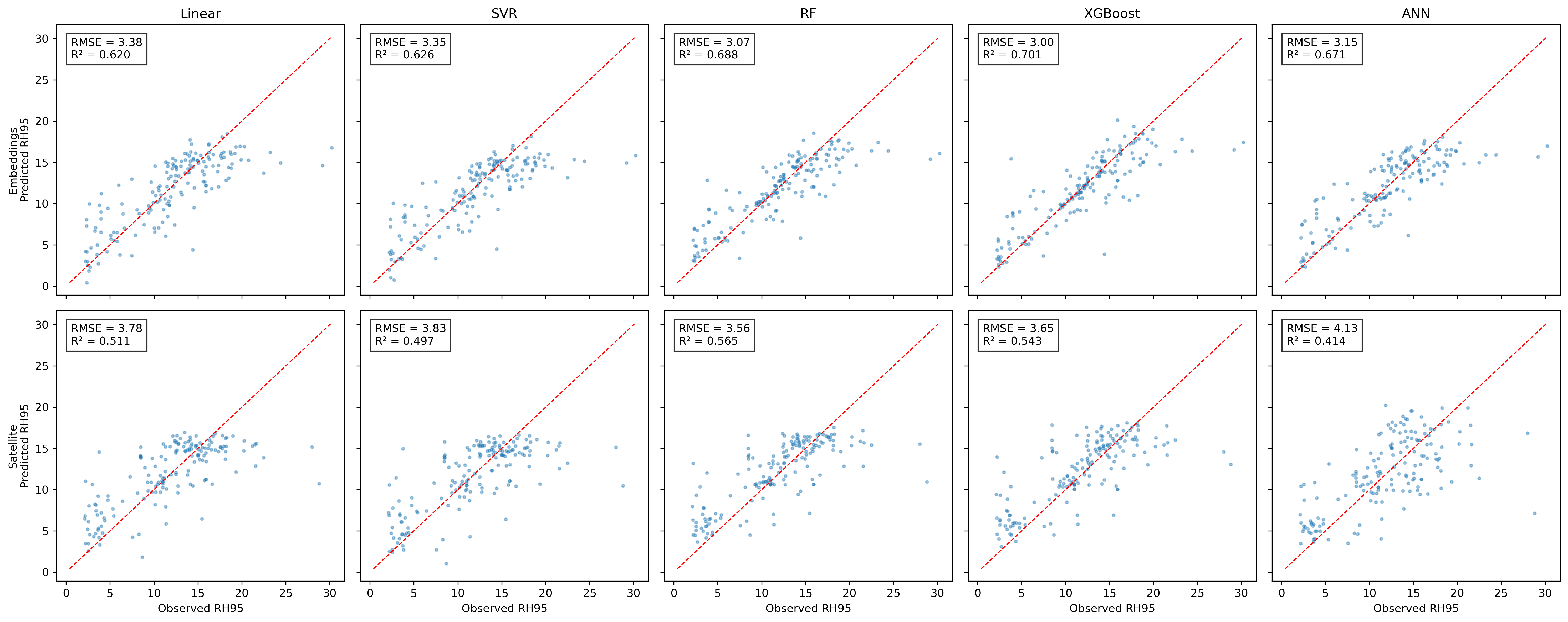 Scatter plots comparing observed versus predicted forest canopy height (RH95) across five machine learning architectures: Linear Regression, Support Vector Regression (SVR), Random Forest (RF), XGBoost, and Artificial Neural Networks (ANN). The top row displays performance using AlphaEarth Embeddings, while the bottom row displays performance using a conventional multi-sensor baseline (Sentinel-1 + Sentinel-2 + ALOS PALSAR). The red dashed line indicates the 1:1 line of perfect agreement, with individual test set RMSE and R² values noted in each panel.
