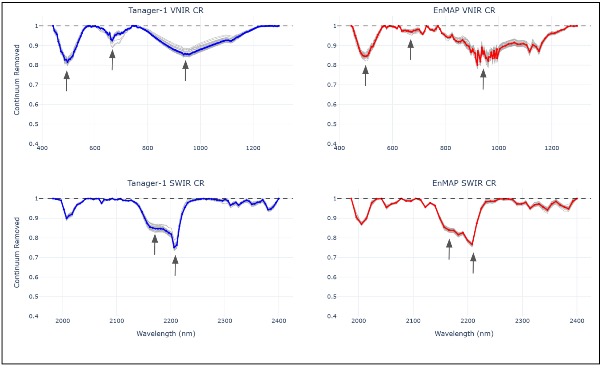 Continuum-removed spectra for the VNIR and SWIR regions. Each arrows shows deepest absorption feature of interest related with goethite (VNIR) and kaolinite (SWIR)