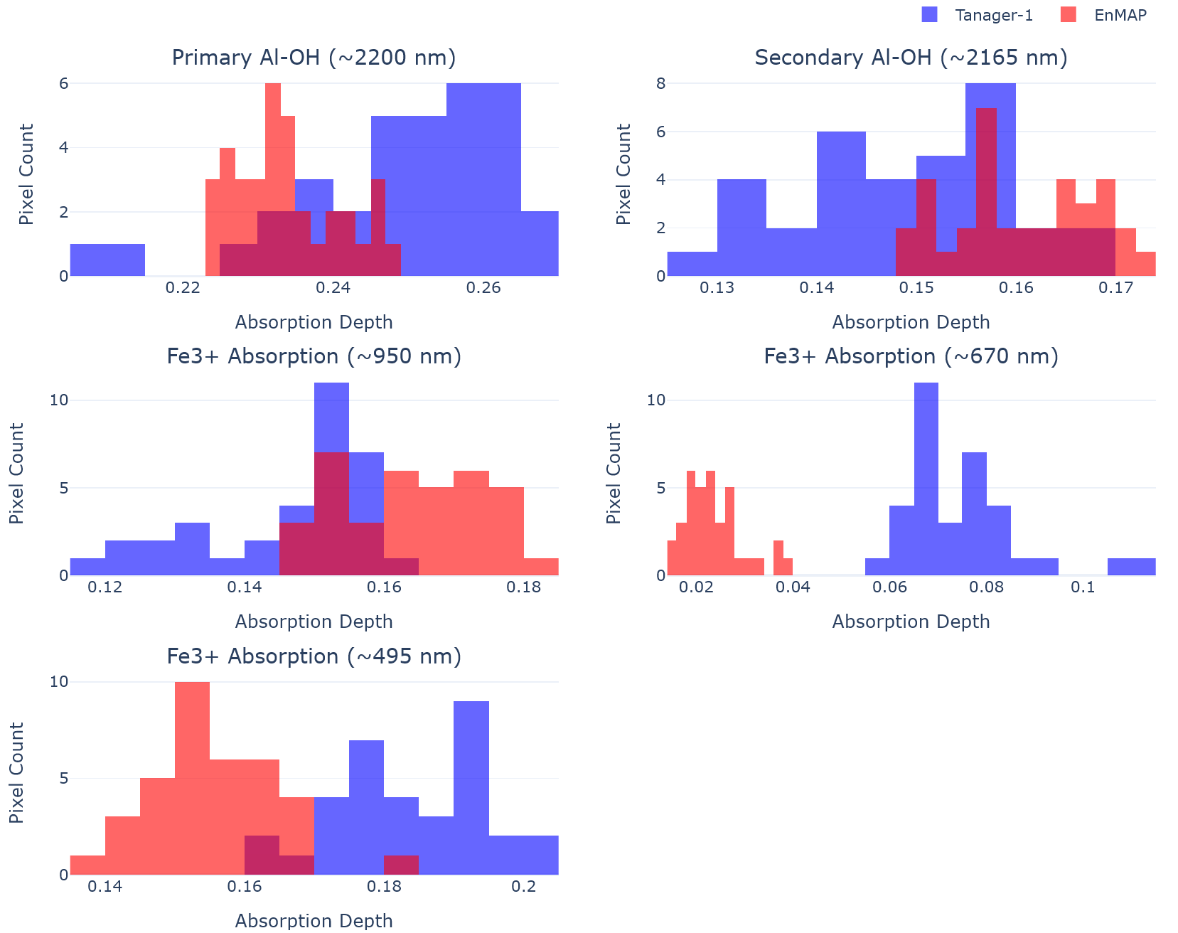Histograms displaying the distribution of absorption feature depths for goethite and kaolinite in teh study area.
