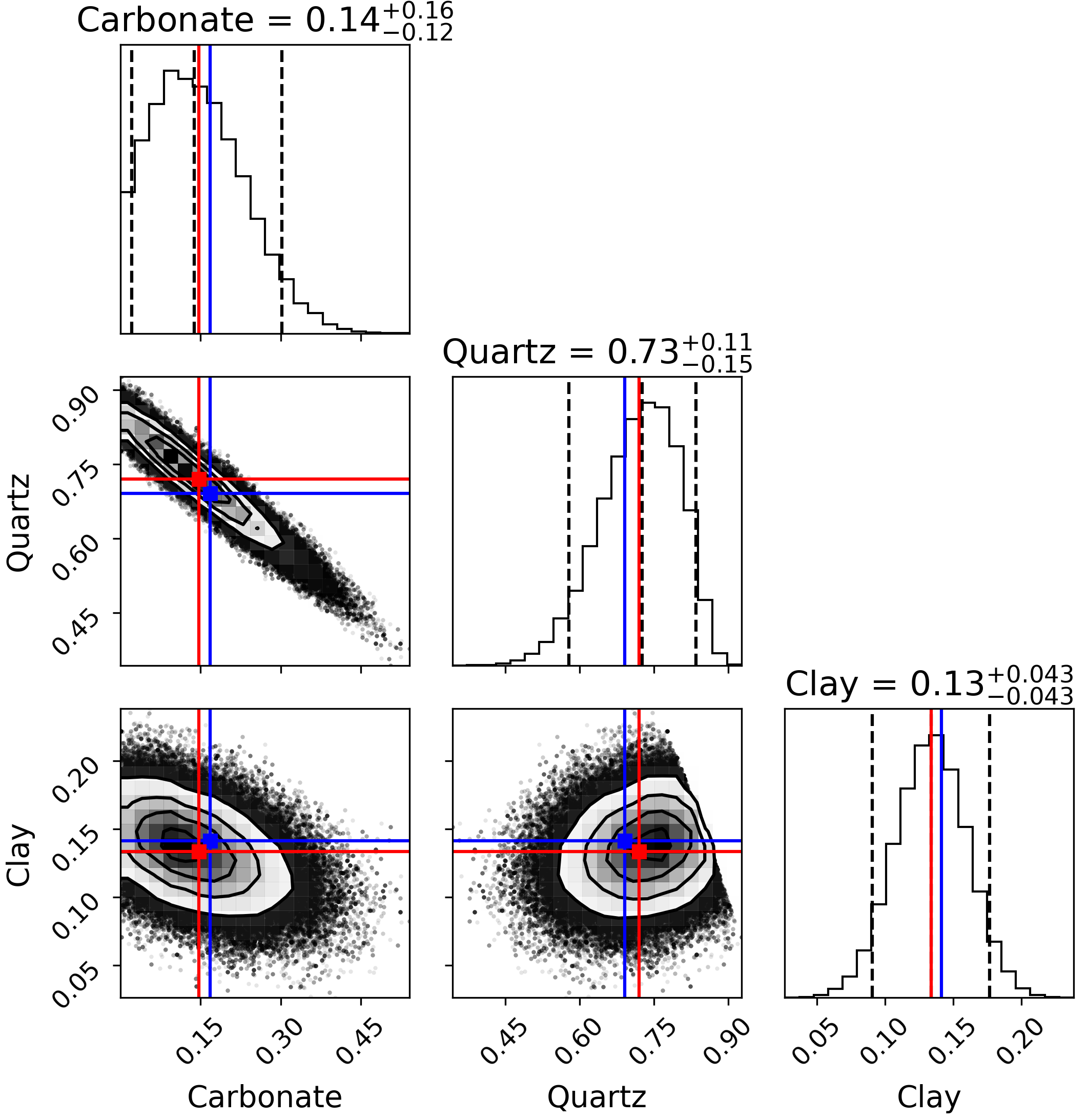 Image of corner plot visualizing the correlations between the abundances of Carbonate, Quartz, and Clay. Red and blue lines indicate the expected value (mean) and the true value, with a 90% confidence interval shown by the black dashed line.