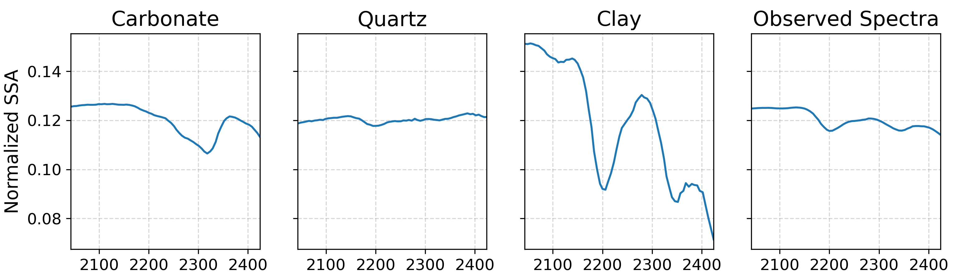 Image of endmember spectra for Carbonate, Quartz, and Clay minerals, alongside the observed mixed spectra from the sandstone rock sample