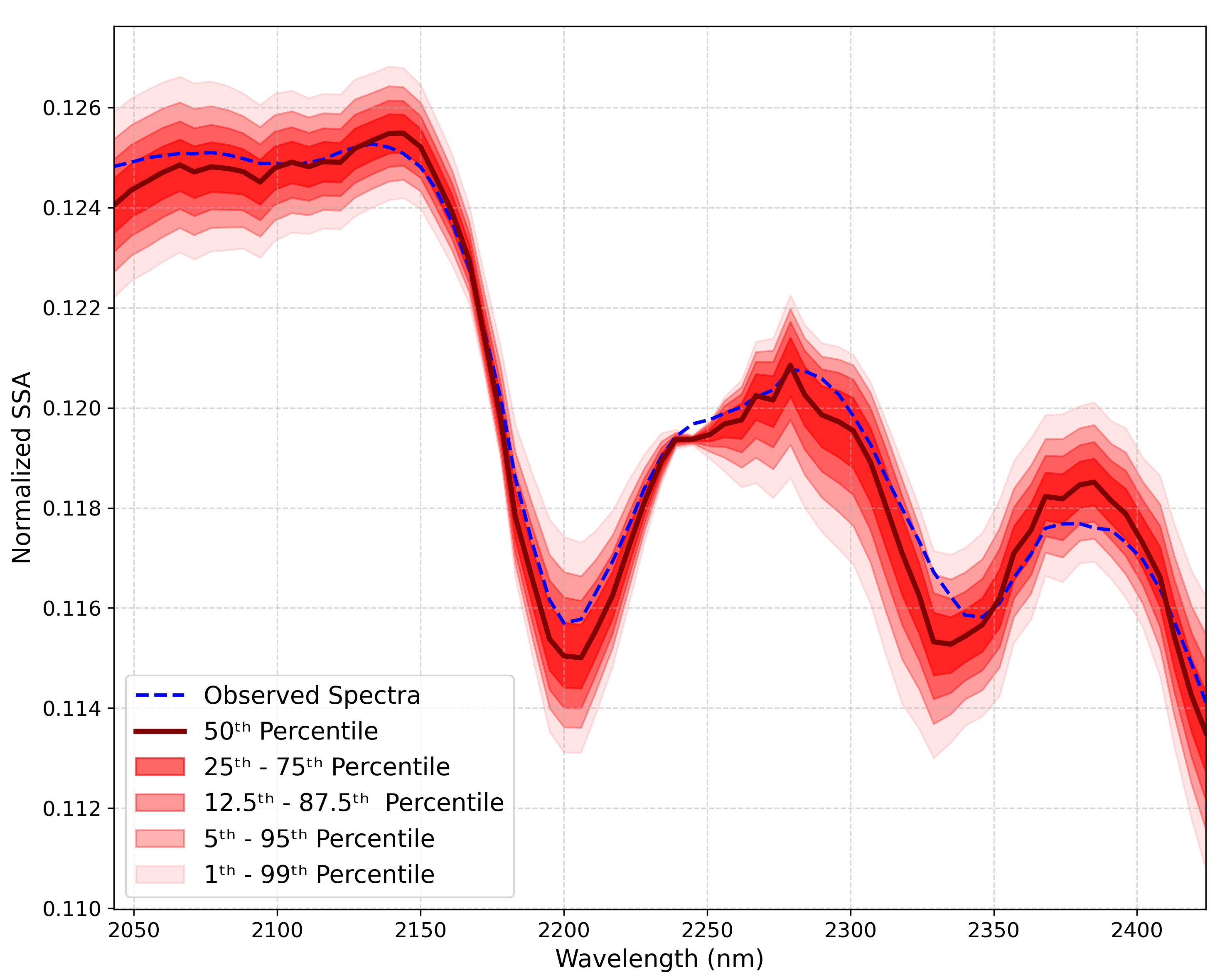 This image shows a comparison of the observed spectra and the distribution of modeled spectra, represented by a 2D Normal distribution with percentiles visualized.