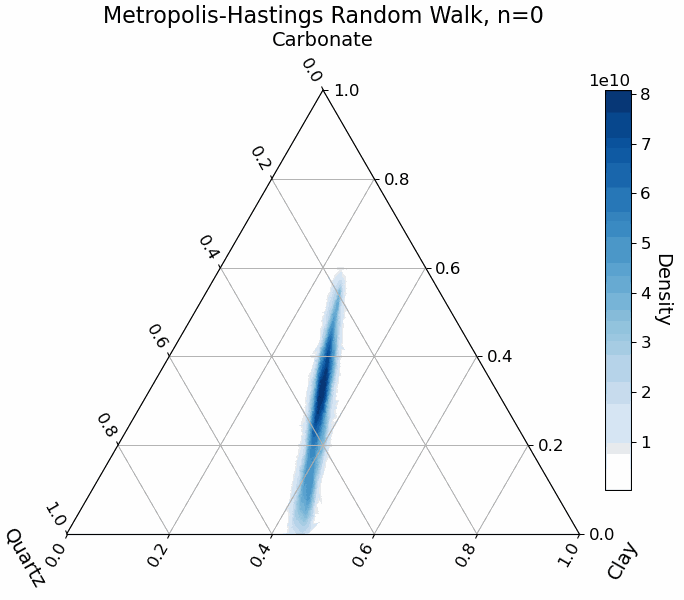 Animation ilustrating random walk sampling process in Metropolis-Hastings algorithm. Blue regions represent the true target distribution, with the sampler gradually converging to high-probability regions.