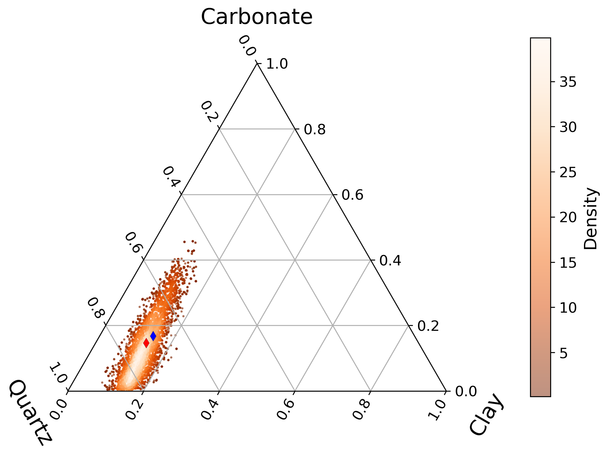Image of ternary plot showing the posterior distribution of the abundances of Carbonate, Quartz, and Clay. Red and blue dots represent the expected value (mean) and true value, respectively.