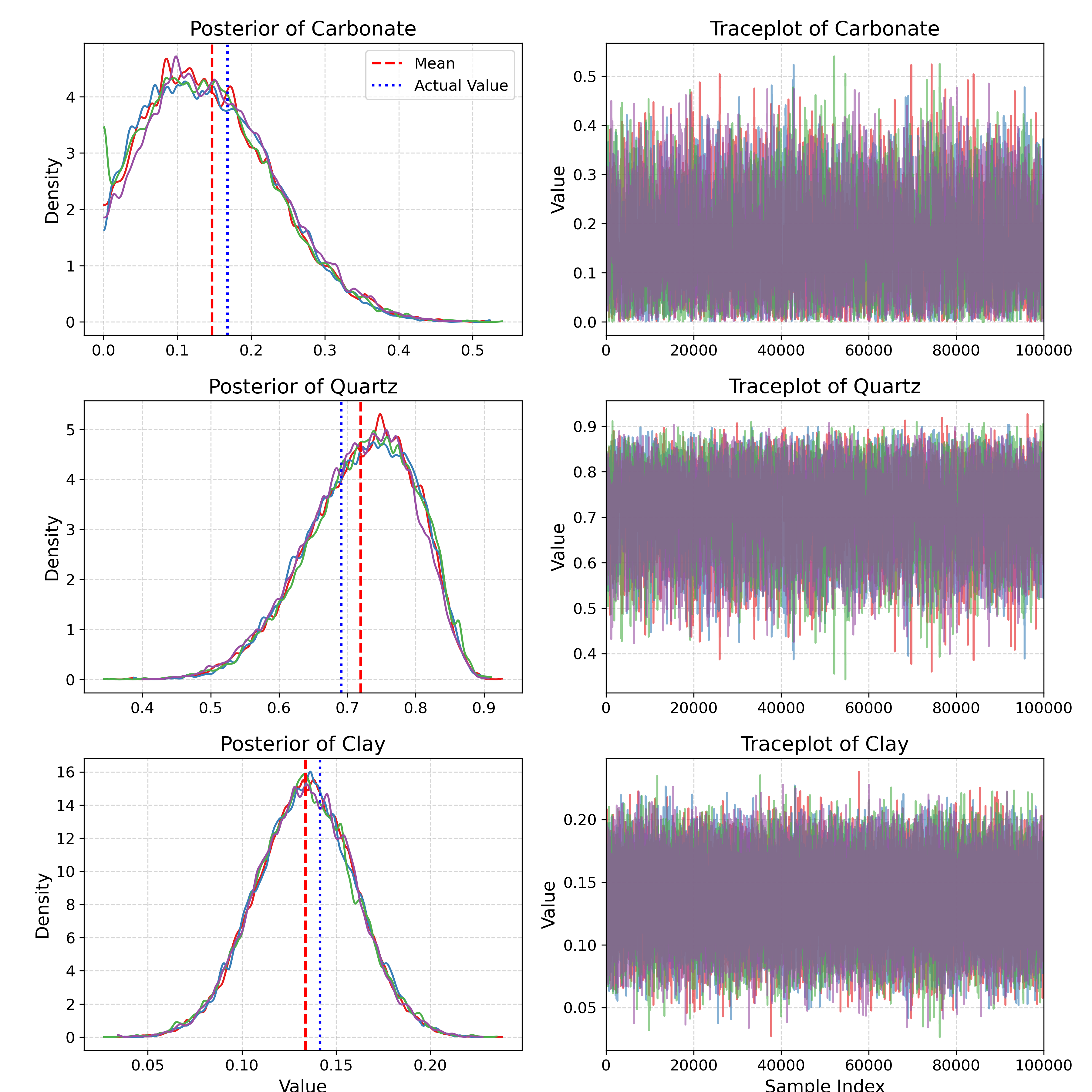 Image of trace plots and marginal posterior distributions for the abundance of each endmember (Carbonate, Quartz, and Clay). The mean and true values are displayed for comparison.